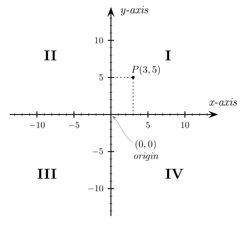 800px-Cartesian_coordinates_2Dsvg